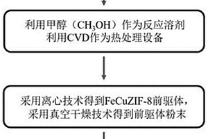 富含二價鐵位點的內凹型十二面體材料及其制備方法