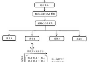 多源數值天氣預報集合雙層修正方法