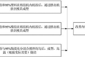 改善內燃機進氣系統的能量塊及其制備方法