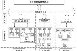 基于源網荷儲協調控制的主動配電網