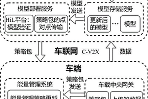 基于深度強化學習的能量管理策略包的部署系統及方法