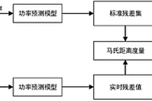 風電機組健康預警方法