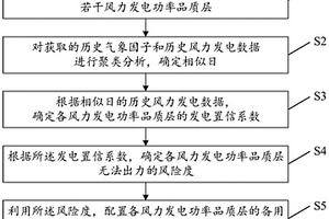 基于風力發電功率品質的備用容量配置方法及系統
