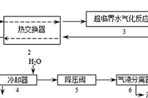 以水華藍藻為原料通過超臨界水氣化制取氫氣的方法