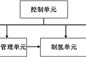 耦合制氫系統及其控制方法