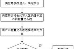 基于區塊鏈技術的區域電力自由交易方法