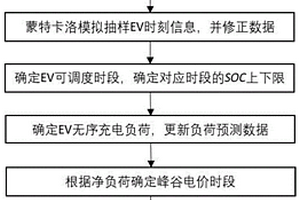 基于優化運行的離網型微電網電動汽車有序充放電負荷建模及求解方法