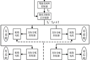四輪獨立驅動電動汽車轉向工況下的力矩分配方法