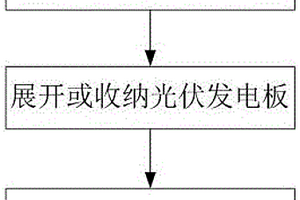光伏發電裝置折疊方法