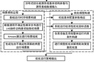 考慮場景模擬的綜合能源系統隨機優化模型的建立方法