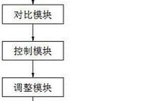 汽車發動機怠速檢測控制系統