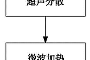 制備高摻氮量氮摻雜石墨烯的方法