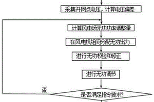 用于風電場監控系統的風電無功功率自動控制方法