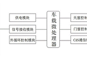 智能車載中控系統及控制方法