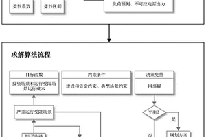 基于網絡解和非網絡解的輸電系統柔性規劃方法及系統