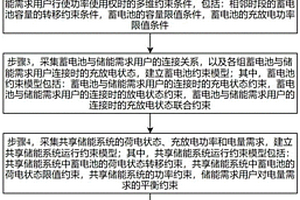 考慮儲能使用權的共享儲能規劃方法及系統