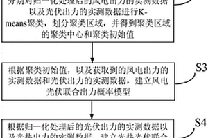 光熱-光伏-風電聯合出力概率建模方法