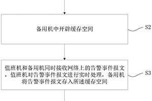 集中監控系統告警應用的備機緩存數據處理方法