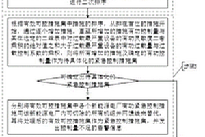 電力系統設備過載的自適應緊急控制系統及方法