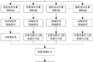 基于變分模態分解的鋰離子電池剩余使用壽命預測方法