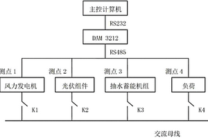 分布式風光抽蓄互補發電控制系統及方法