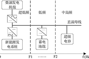 計及微源工作特性的微電網系統及其功率分頻控制方法