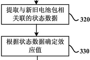 確定電動汽車電池包更換的效用的方法和裝置
