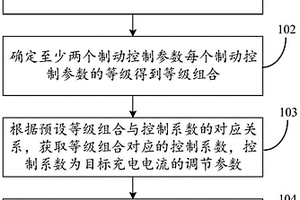 充電電流的控制方法和裝置