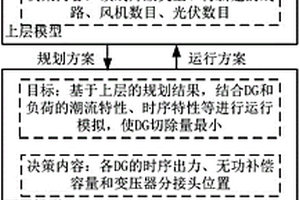 考慮時序性和可靠性的配電網雙層規劃方法