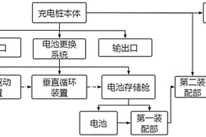 自動更換電池式充電樁及電池輸送系統