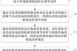 用于電網多源最優協同控制的方法、系統及存儲介質