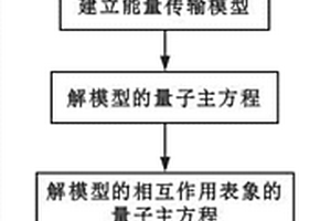 考慮非彈性耦合的相干共振能量轉移方法
