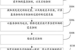 整車扭矩控制方法、裝置及系統