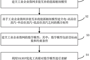 工業企業微網的能源樞紐模型及其多能互補優化控制方法