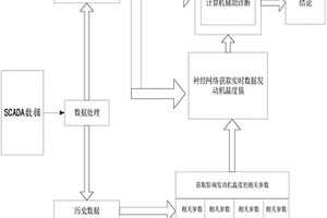 風電機組發電機溫度故障預警診斷方法