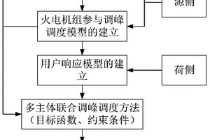 考慮用戶側響應的含儲熱CHP與火電深調聯合優化調峰方法