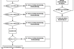 自學習續航里程修正計算方法
