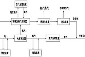 粉煤廢鍋氣化耦合綠電綠氫實現近零碳排放制備甲醇的方法