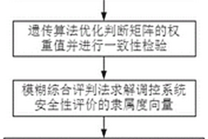 用于智能電網系統使用的調控運行安全性評價方法