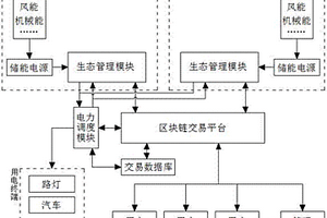 基于區塊鏈和云電源的微能網生態系統
