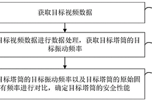 塔筒安全性能確定方法、裝置、設備及存儲介質