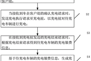 基于車輛VIN碼的快速充電管理方法及系統、存儲介質