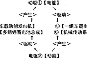 高端純電動汽車車載動電循環發電機組