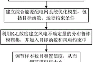 基于Copula和K-L散度的綜合能源配電網分布魯棒優化方法