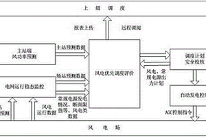 風電優先調度評價的全過程量化評估方法