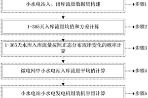 基于日流量的小水電微電網電源容量配置方法