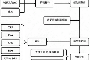 W摻雜CeO<sub>2</sub>不同負載量的新型鋼渣基膠凝材料的制備方法