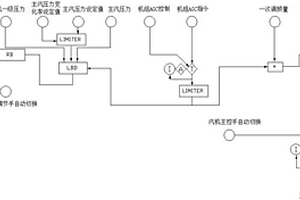 火電機組快速調峰的協調控制方法及系統
