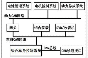 集成OBD網關的綜合車身控制系統