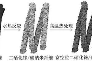 二硒化錸/碳納米纖維復合電催化材料及其制備方法